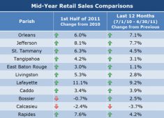 Mid-Year Retail Sales Comparisons