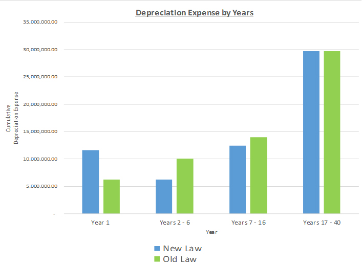 Depreciation Expense by Years Chart