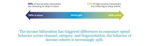 Likelihood of Online vs. In-store spend