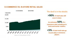 E-commerce vs. In-store Retail Sales